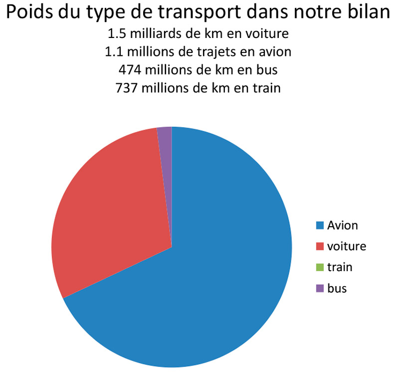 Poids du type de transport dans notre bilan